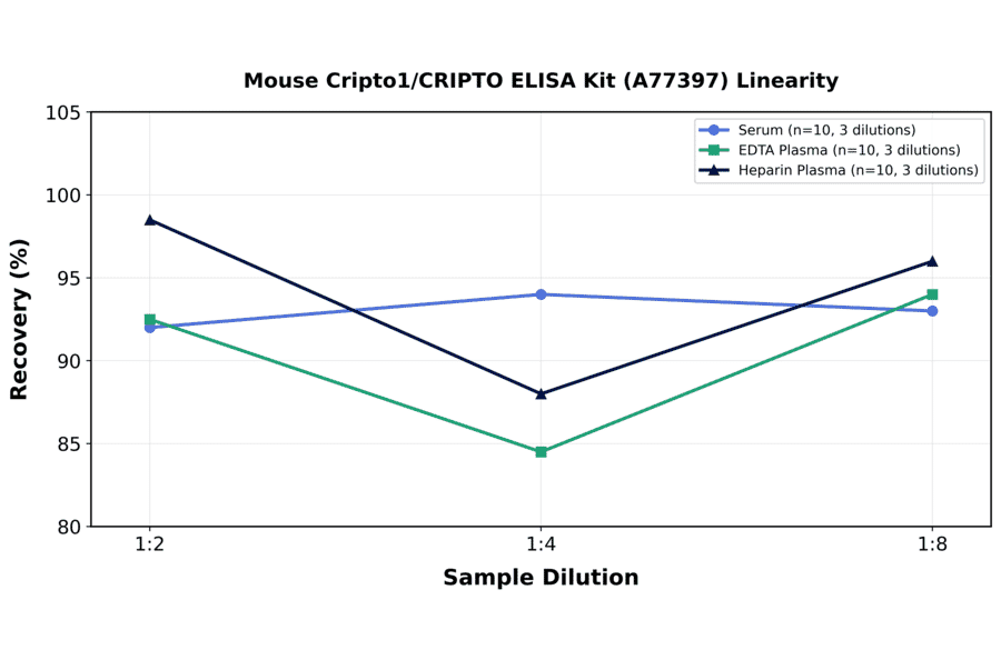 Linearity - Mouse Cripto1/CRIPTO ELISA Kit (A77397) - Antibodies.com