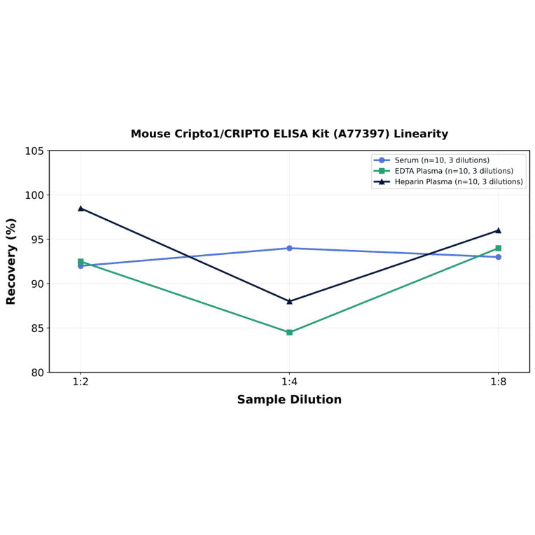 Linearity - Mouse Cripto1/CRIPTO ELISA Kit (A77397) - Antibodies.com