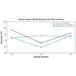 Linearity - Mouse Cripto1/CRIPTO ELISA Kit (A77397) - Antibodies.com