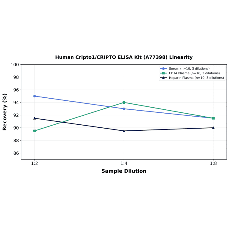 Linearity - Human Cripto1/CRIPTO ELISA Kit (A77398) - Antibodies.com