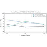 Linearity - Human Cripto1/CRIPTO ELISA Kit (A77398) - Antibodies.com
