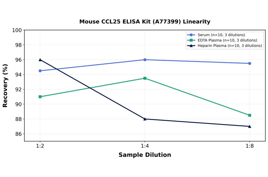 Linearity - Mouse CCL25 ELISA Kit (A77399) - Antibodies.com