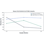 Linearity - Mouse CCL25 ELISA Kit (A77399) - Antibodies.com