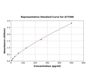 Standard Curve - Human Tissue Factor ELISA Kit (A77400) - Antibodies.com