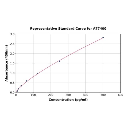 Standard Curve - Human Tissue Factor ELISA Kit (A77400) - Antibodies.com