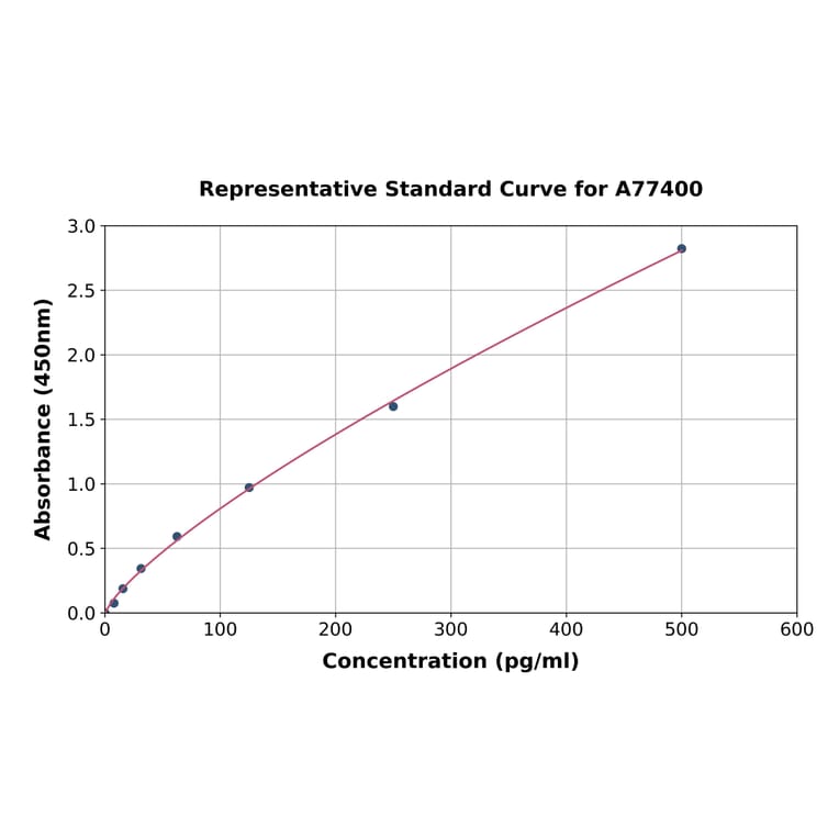 Standard Curve - Human Tissue Factor ELISA Kit (A77400) - Antibodies.com