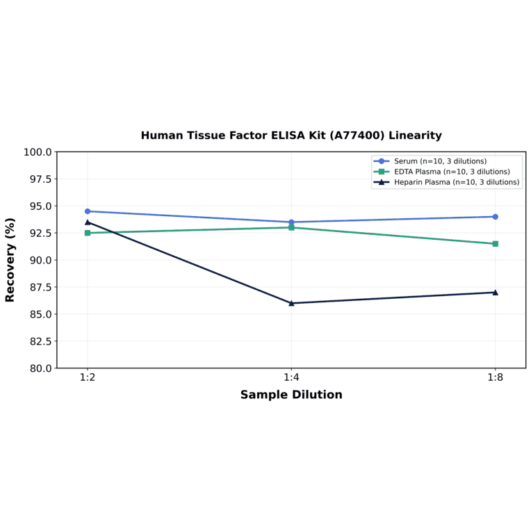 Linearity - Human Tissue Factor ELISA Kit (A77400) - Antibodies.com