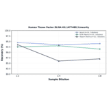 Linearity - Human Tissue Factor ELISA Kit (A77400) - Antibodies.com