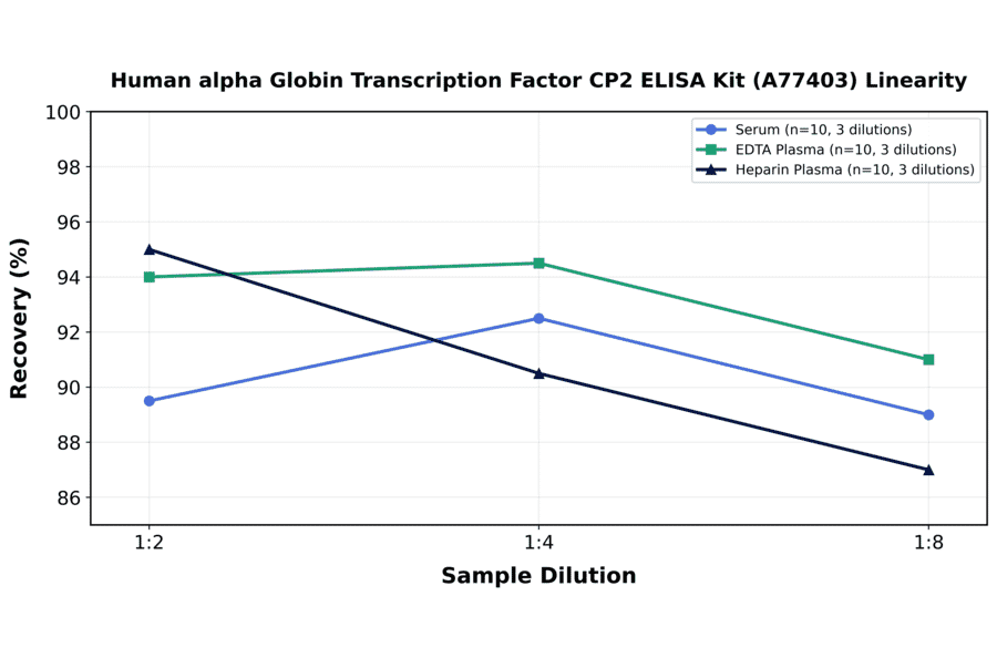 Linearity - Human alpha Globin Transcription Factor CP2 ELISA Kit (A77403) - Antibodies.com