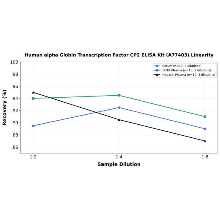 Linearity - Human alpha Globin Transcription Factor CP2 ELISA Kit (A77403) - Antibodies.com