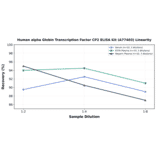 Linearity - Human alpha Globin Transcription Factor CP2 ELISA Kit (A77403) - Antibodies.com