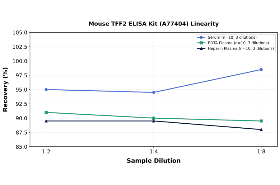 Linearity - Mouse TFF2 ELISA Kit (A77404) - Antibodies.com