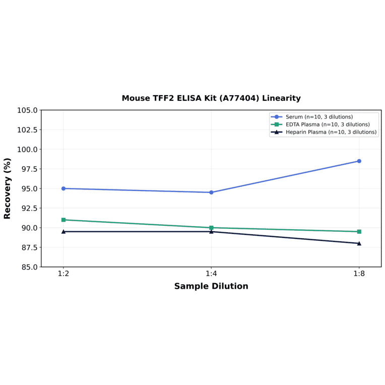 Linearity - Mouse TFF2 ELISA Kit (A77404) - Antibodies.com
