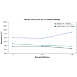 Linearity - Mouse TFF2 ELISA Kit (A77404) - Antibodies.com