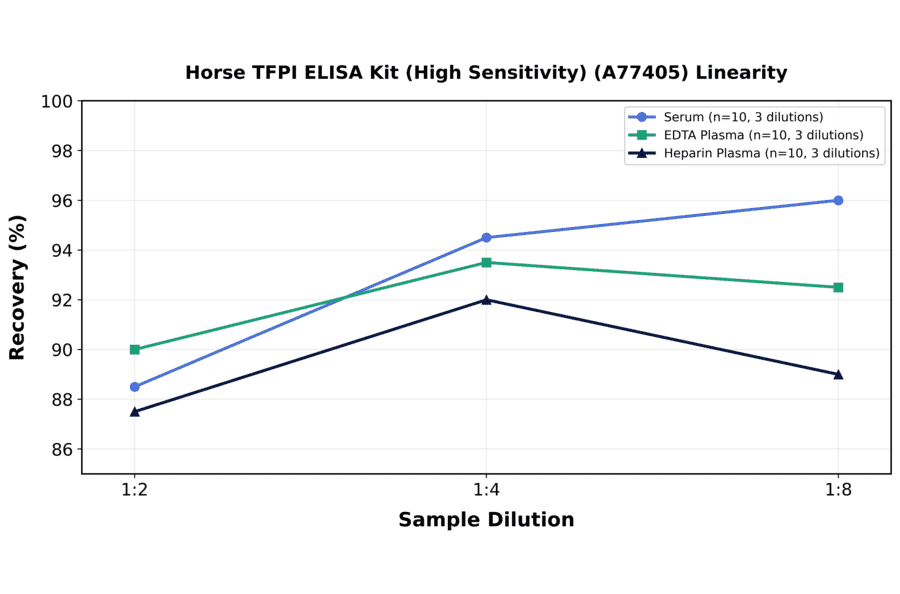 Linearity - Horse TFPI ELISA Kit (High Sensitivity) (A77405) - Antibodies.com