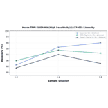 Linearity - Horse TFPI ELISA Kit (High Sensitivity) (A77405) - Antibodies.com