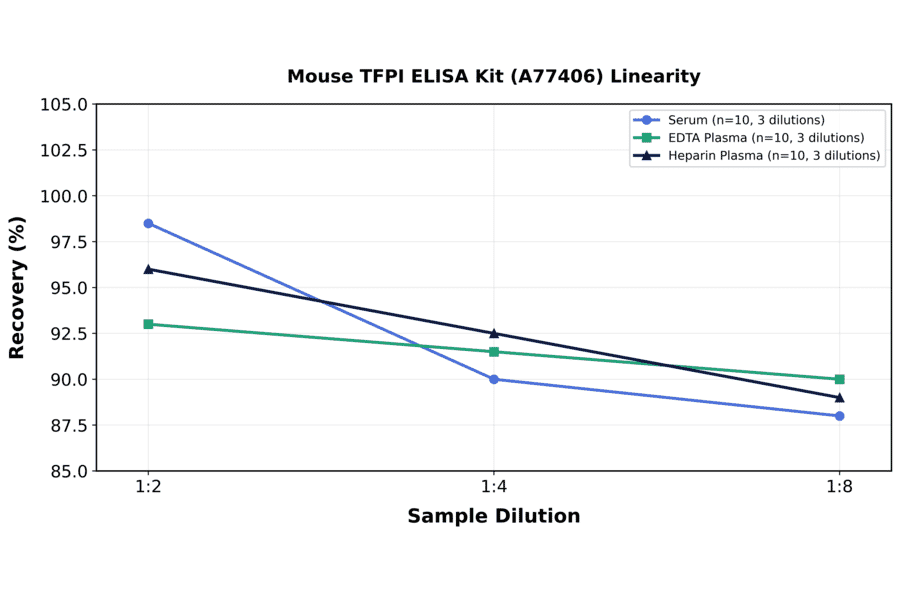 Linearity - Mouse TFPI ELISA Kit (A77406) - Antibodies.com