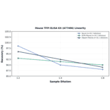 Linearity - Mouse TFPI ELISA Kit (A77406) - Antibodies.com