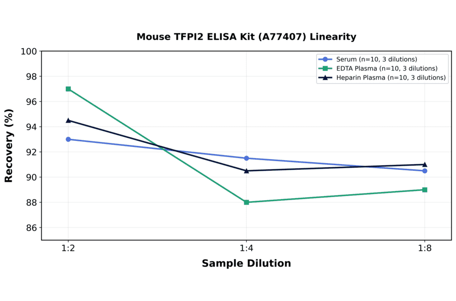 Linearity - Mouse TFPI2 ELISA Kit (A77407) - Antibodies.com