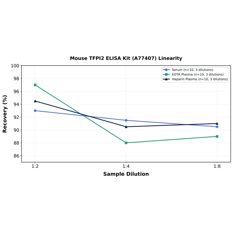 Linearity - Mouse TFPI2 ELISA Kit (A77407) - Antibodies.com