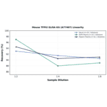 Linearity - Mouse TFPI2 ELISA Kit (A77407) - Antibodies.com