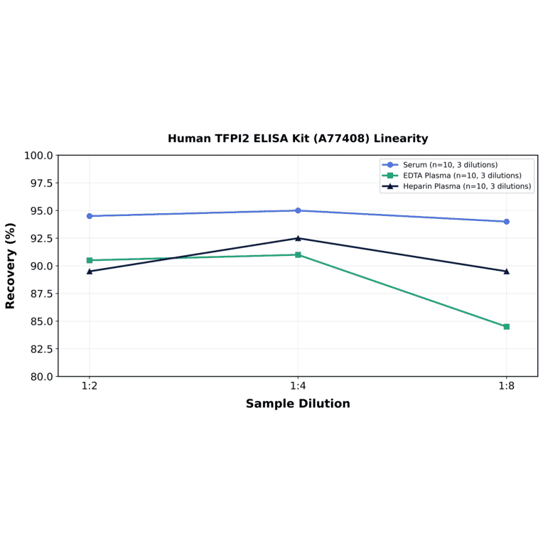Linearity - Human TFPI2 ELISA Kit (A77408) - Antibodies.com