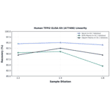 Linearity - Human TFPI2 ELISA Kit (A77408) - Antibodies.com