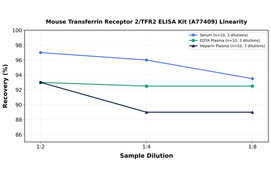 Linearity - Mouse Transferrin Receptor 2/TFR2 ELISA Kit (A77409) - Antibodies.com