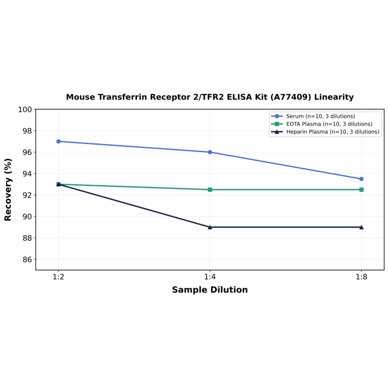 Linearity - Mouse Transferrin Receptor 2/TFR2 ELISA Kit (A77409) - Antibodies.com