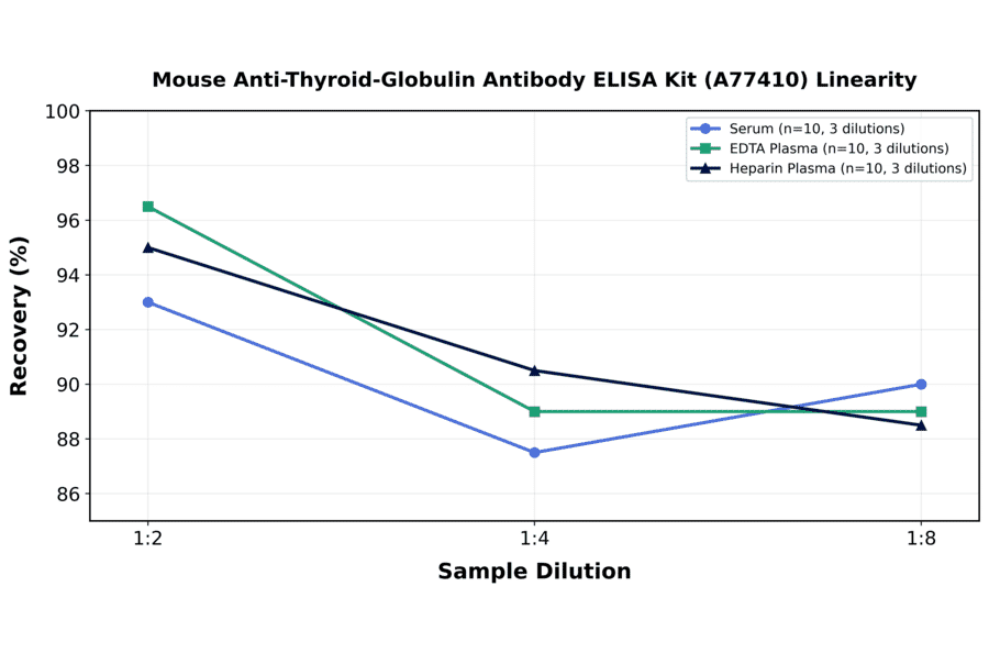 Linearity - Mouse Anti-Thyroid-Globulin Antibody ELISA Kit (A77410) - Antibodies.com