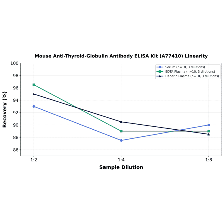 Linearity - Mouse Anti-Thyroid-Globulin Antibody ELISA Kit (A77410) - Antibodies.com