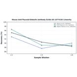 Linearity - Mouse Anti-Thyroid-Globulin Antibody ELISA Kit (A77410) - Antibodies.com