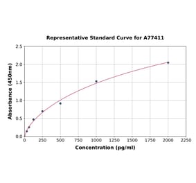 Standard Curve - Human TGF beta 1 ELISA Kit (A77411) - Antibodies.com