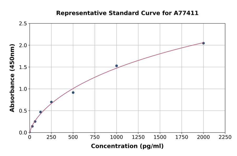 Standard Curve - Human TGF beta 1 ELISA Kit (A77411) - Antibodies.com