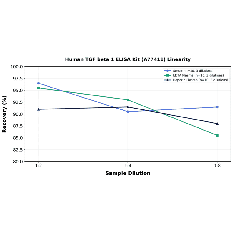 Linearity - Human TGF beta 1 ELISA Kit (A77411) - Antibodies.com