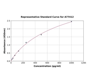 Standard Curve - Human TGF beta 2 ELISA Kit (A77412) - Antibodies.com