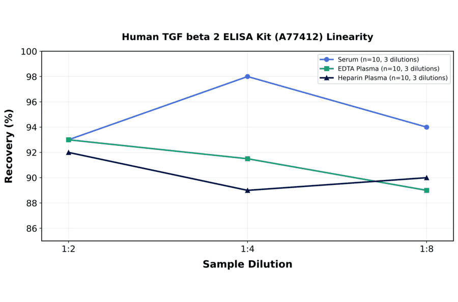 Linearity - Human TGF beta 2 ELISA Kit (A77412) - Antibodies.com