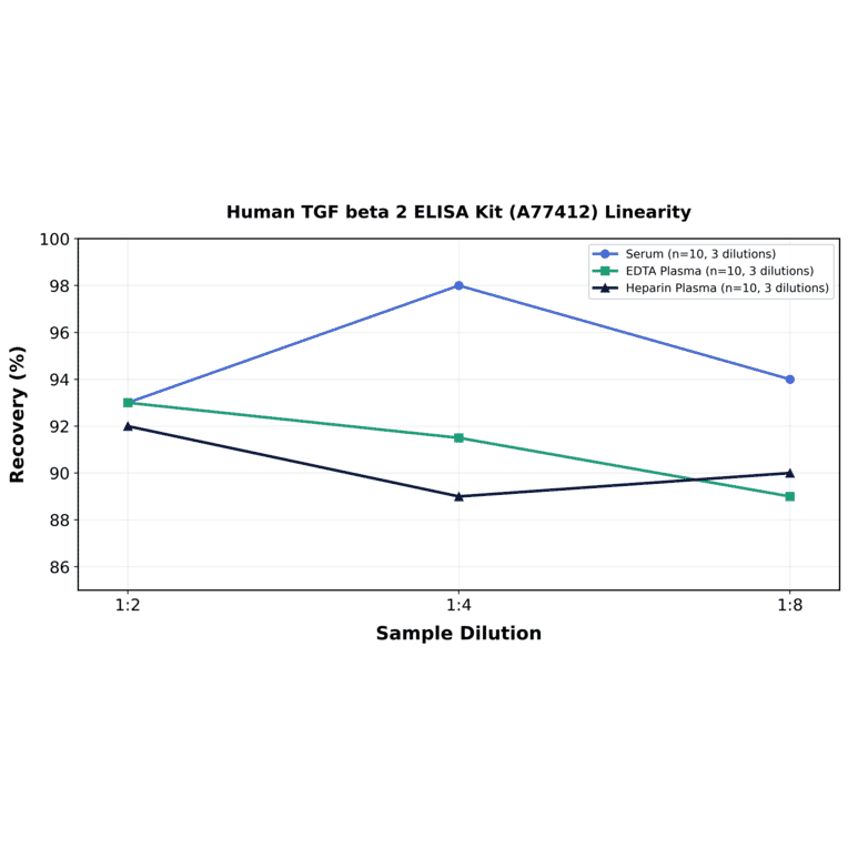 Linearity - Human TGF beta 2 ELISA Kit (A77412) - Antibodies.com