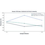 Linearity - Human TGF beta 2 ELISA Kit (A77412) - Antibodies.com
