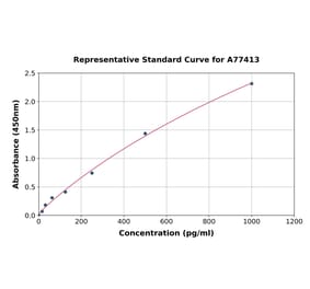 Standard Curve - Rat TGF beta 2 ELISA Kit (A77413) - Antibodies.com