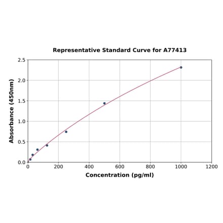 Standard Curve - Rat TGF beta 2 ELISA Kit (A77413) - Antibodies.com