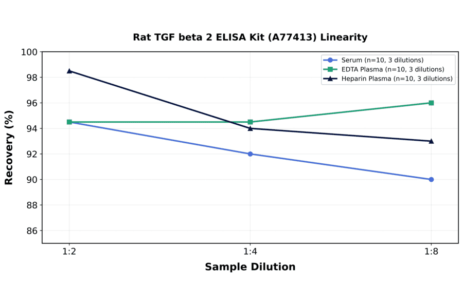 Linearity - Rat TGF beta 2 ELISA Kit (A77413) - Antibodies.com
