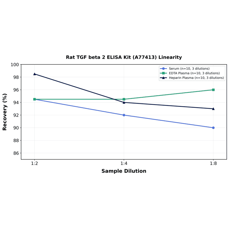 Linearity - Rat TGF beta 2 ELISA Kit (A77413) - Antibodies.com