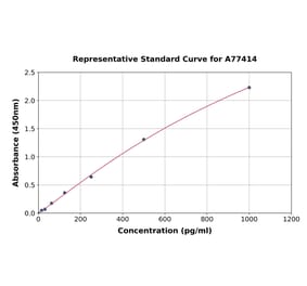 Standard Curve - Human TGF beta 3 ELISA Kit (A77414) - Antibodies.com