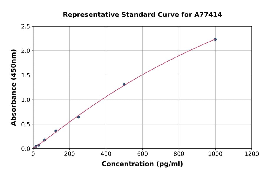 Standard Curve - Human TGF beta 3 ELISA Kit (A77414) - Antibodies.com