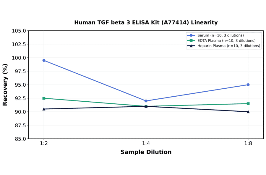 Linearity - Human TGF beta 3 ELISA Kit (A77414) - Antibodies.com