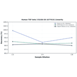 Linearity - Human TGF beta 3 ELISA Kit (A77414) - Antibodies.com