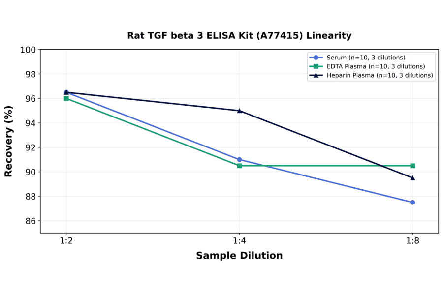 Linearity - Rat TGF beta 3 ELISA Kit (A77415) - Antibodies.com
