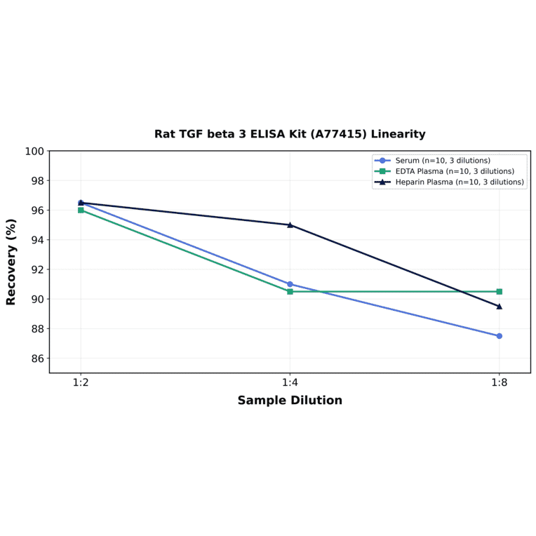 Linearity - Rat TGF beta 3 ELISA Kit (A77415) - Antibodies.com