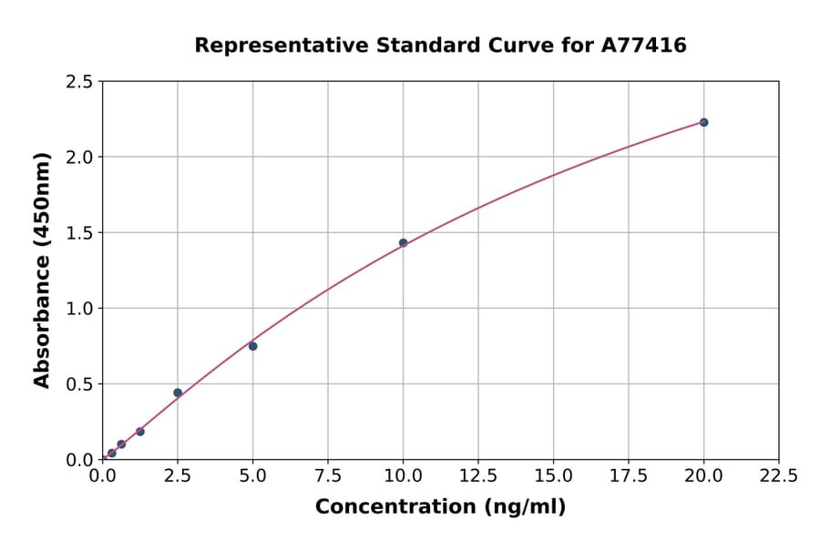 Standard Curve - Human TGM1 ELISA Kit (A77416) - Antibodies.com